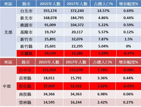 台灣基督徒比例2023